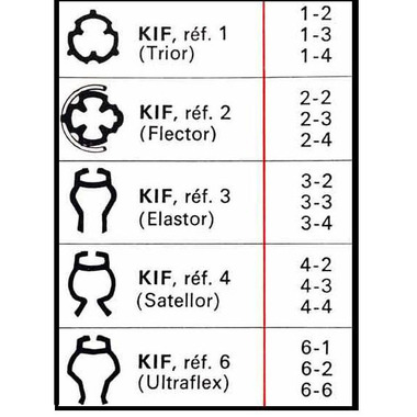 KIF zárt billegőcsapágyának típusai